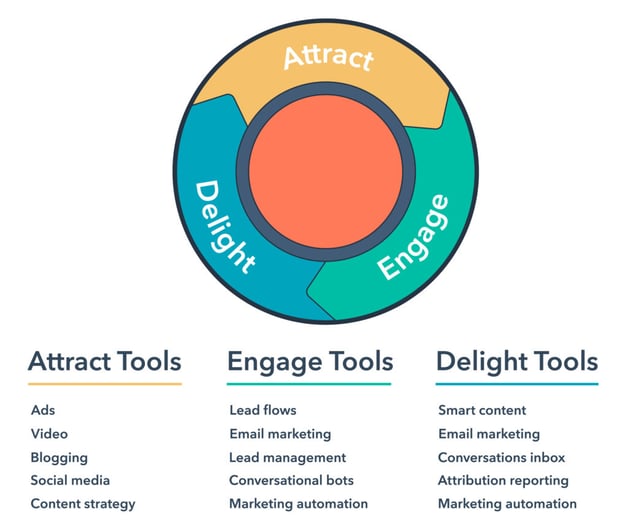HubSpot Flywheel HubSpot Flywheel