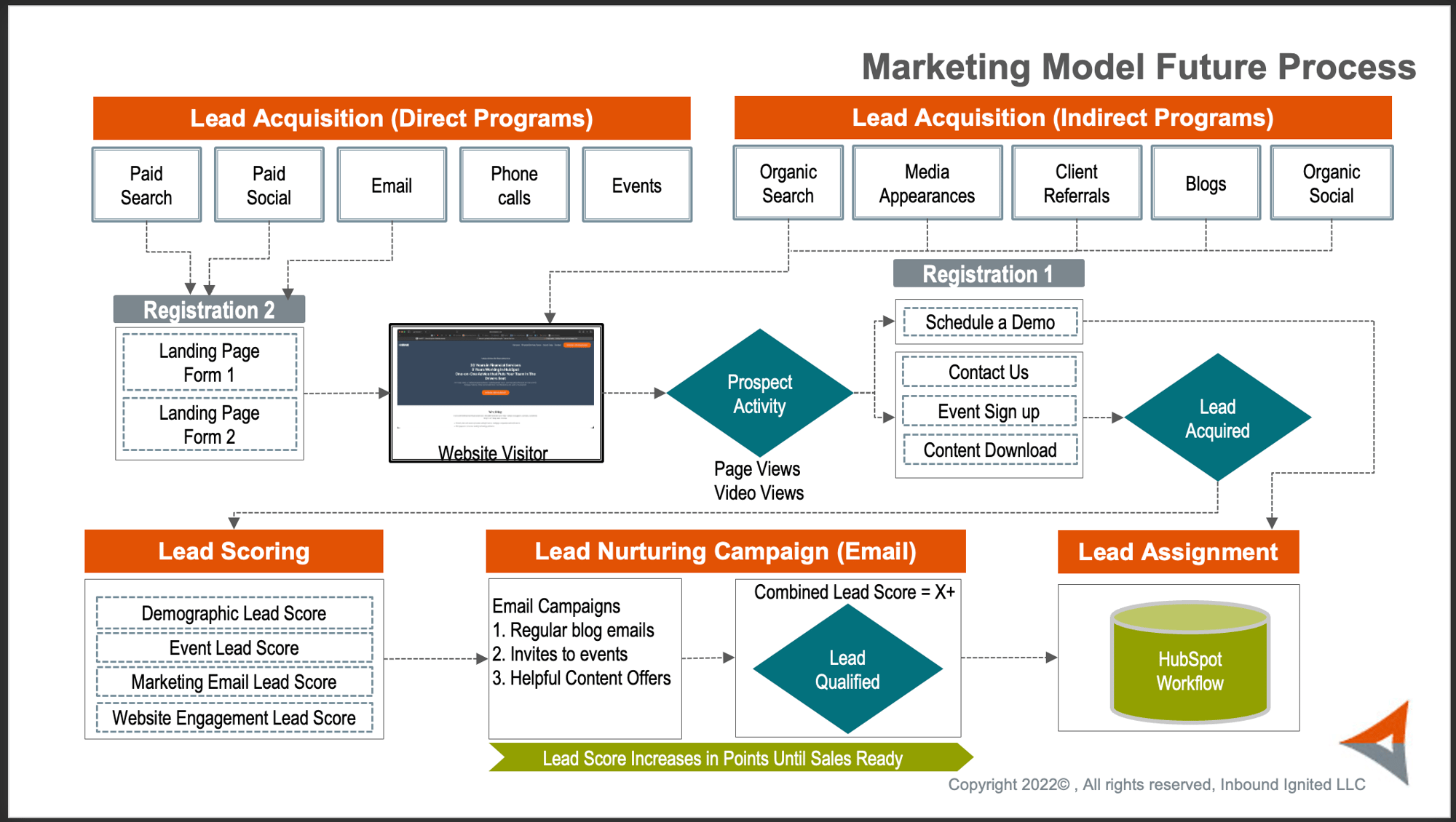 New marketing process