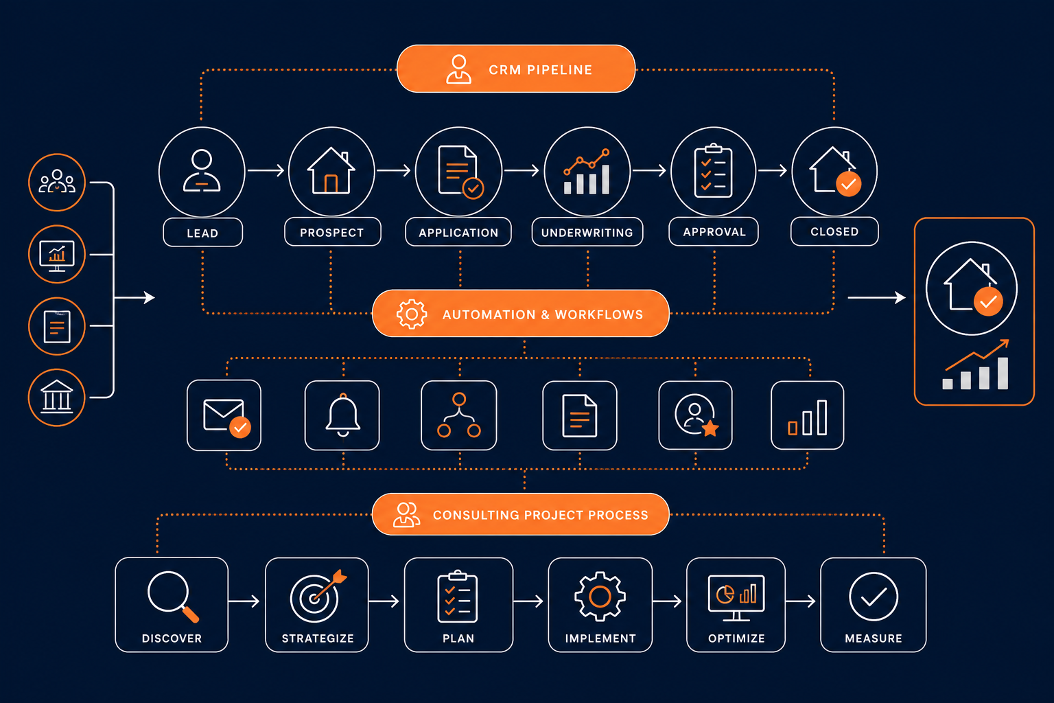 HubSpot CRM Workflow Diagram with Orange Accents